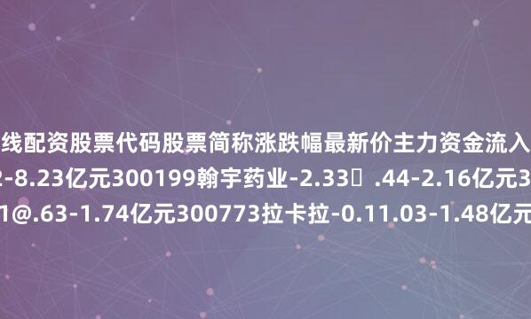 股票短线配资股票代码股票简称涨跌幅最新价主力资金流入300255常山药业-12.8@.52-8.23亿元300199翰宇药业-2.33.44-2.16亿元300204舒泰神-7.91@.63-1.74亿元300773拉卡拉-0.11.03-1.48亿元300010豆神教育-1.53%8.36-1.44亿元300723一品红-4.85P.43-1.42亿元300847中船汉光4.03!.95-1.